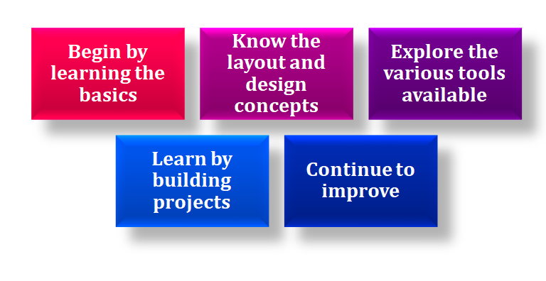 Best Website Development Course in Noida