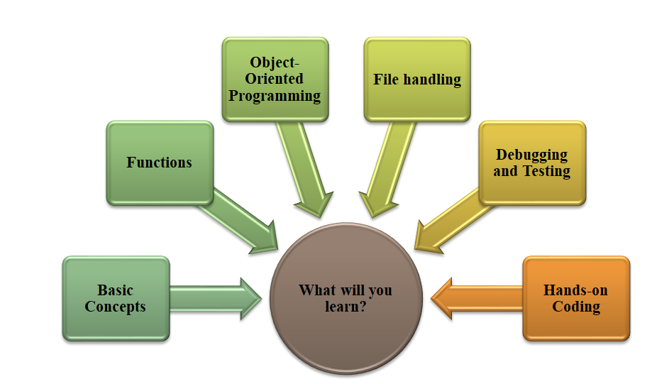 C++ Certificate Course in Noida